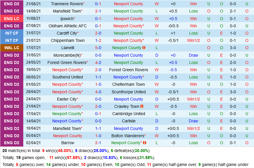 Newport vs Southampton