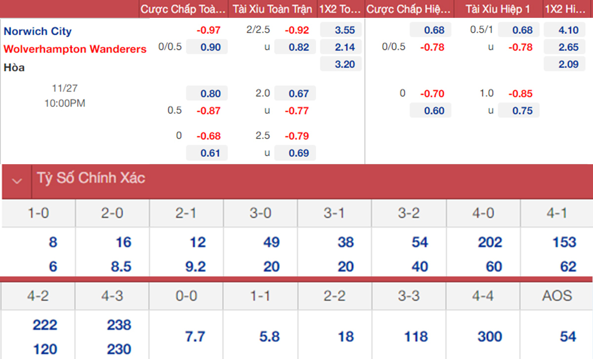 Norwich vs Wolves, kèo nhà cái, soi kèo Norwich vs Wolves, nhận định bóng đá, Norwich, Wolves, keo nha cai, dự đoán bóng đá, Ngoại hạng Anh, bóng đá Anh