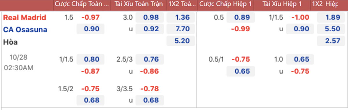 Real Madrid vs Osasuna, kèo nhà cái, soi kèo Real Madrid vs Osasuna, nhận định bóng đá, Real Madrid, Osasuna, keo nha cai, dự đoán bóng đá, La Liga