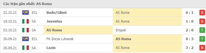Phong độ AS Roma 5 trận gần nhất