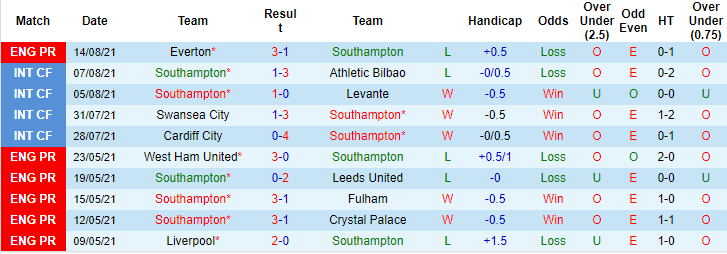 Soi kèo phạt góc Southampton vs MU, 20h ngày 22/8 - Ảnh 1