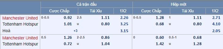 Tỷ lệ kèo Man Utd vs Tottenham tối nay lúc 18g30 : Lấy lại niềm tin 5