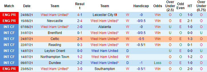 Nhận định, soi kèo West Ham vs Crystal Palace, 21h ngày 28/8 - Ảnh 1