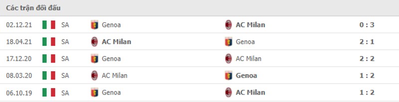 Lịch sử đối đầu Milan vs Genoa