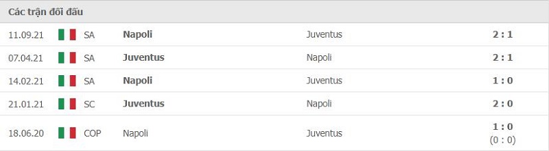 Lịch sử đối đầu Juventus vs Napoli