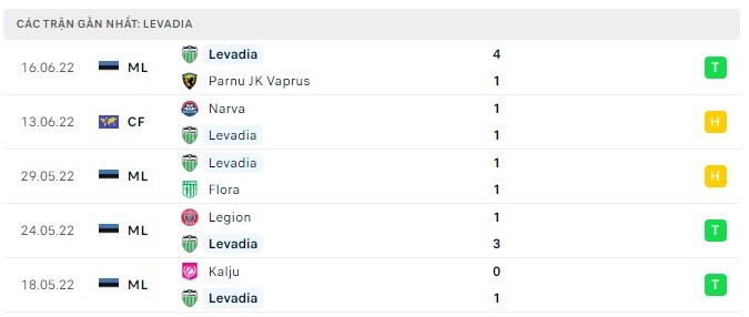 Phong độ Levadia Tallinn 5 trận gần nhất