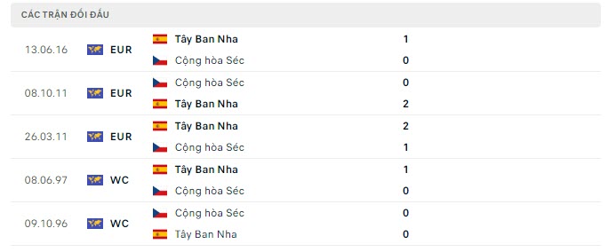 Phong độ Tây Ban Nha 5 trận gần nhất