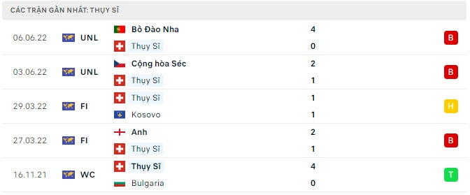 Phong độ Thụy Sỹ 5 trận gần nhất