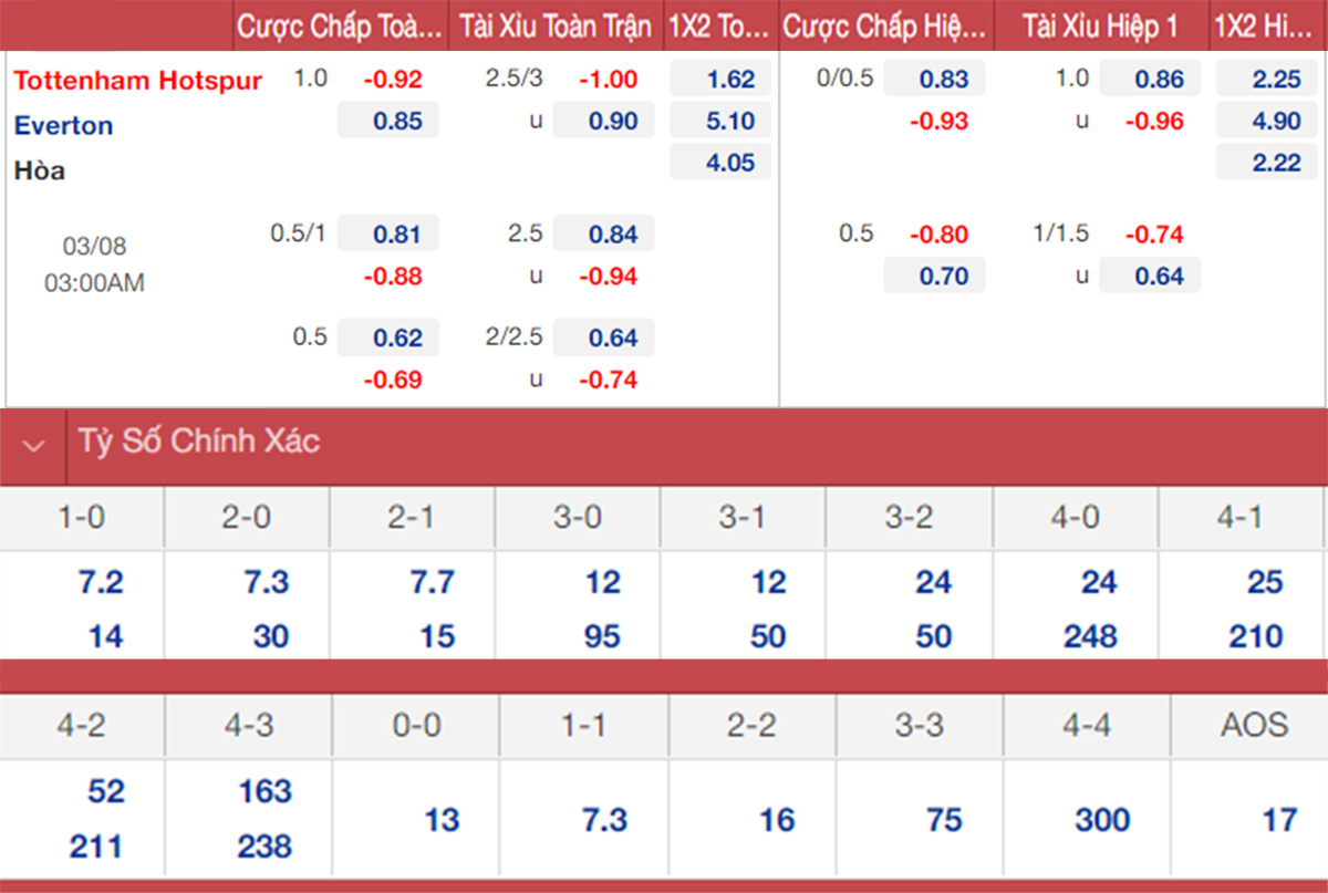Tottenham vs Everton, kèo nhà cái, soi kèo Tottenham vs Everton, nhận định bóng đá, Tottenham, Everton, keo nha cai, dự đoán bóng đá, Ngoại hạng Anh, bóng đá Anh