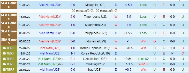 Soi kèo chẵn/ lẻ U23 Việt Nam vs U23 Thái Lan, 19h ngày 22/5 - Ảnh 2