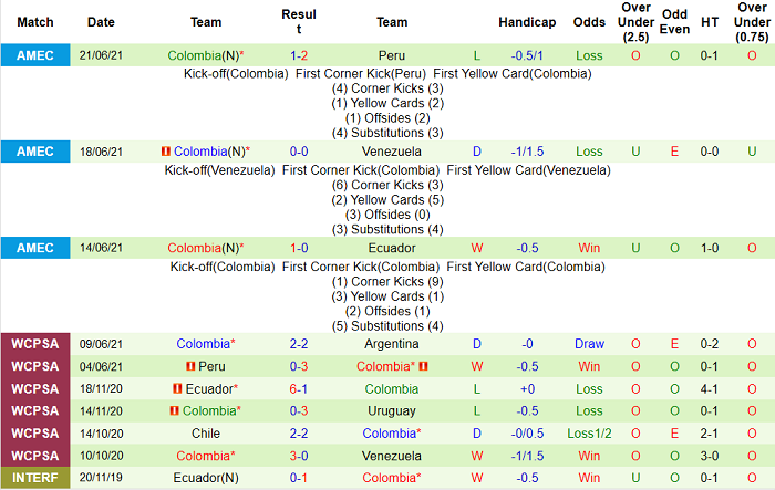 Nhận định, soi kèo Brazil vs Colombia, 7h ngày 24/6 - Ảnh 4