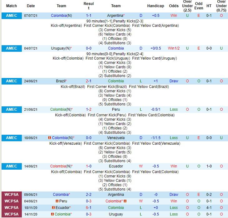 Nhận định, soi kèo Peru vs Colombia, 7h ngày 10/7 - Ảnh 2