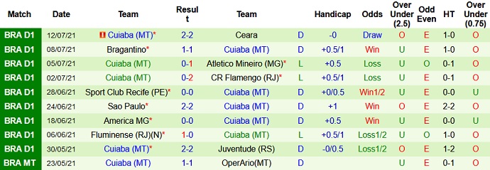 Nhận định, soi kèo Chapecoense vs Cuiabá, 21h00 ngày 18/7 - Ảnh 5