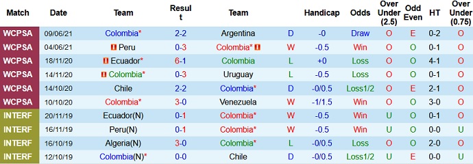 Nhận định, soi kèo Colombia vs Venezuela, 4h00 ngày 18/6 - Ảnh 2