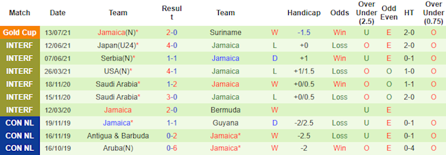 Thống kê hai đội Guadeloupe vs Jamaica