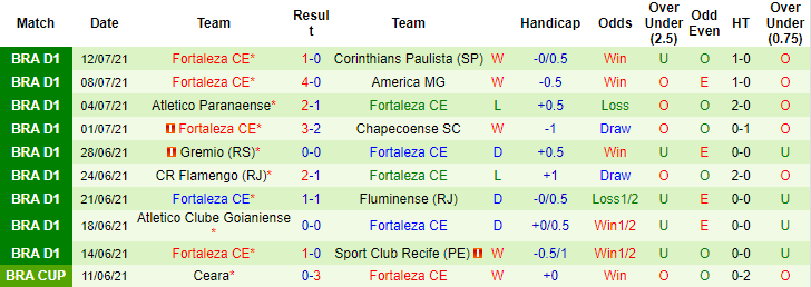 Nhận định, soi kèo Sao Paulo vs Fortaleza, 3h ngày 18/7 - Ảnh 2