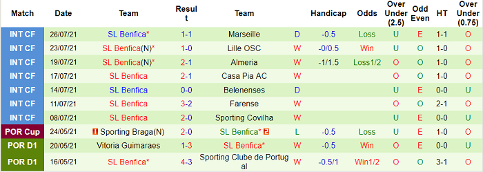 Nhận định, soi kèo Spartak vs Benfica, 0h ngày 5/8 - Ảnh 2