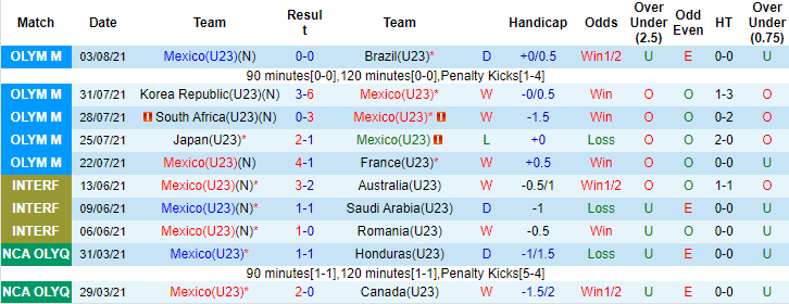 Soi kèo phạt góc U23 Mexico vs U23 Nhật Bản, 18h ngày 6/8 - Ảnh 1