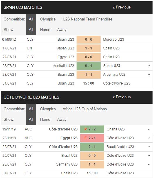 Phong độ U23 Tây Ban Nha vs U23 Bờ Biển Ngà