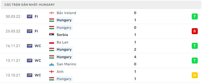 Hungary vs Anh H