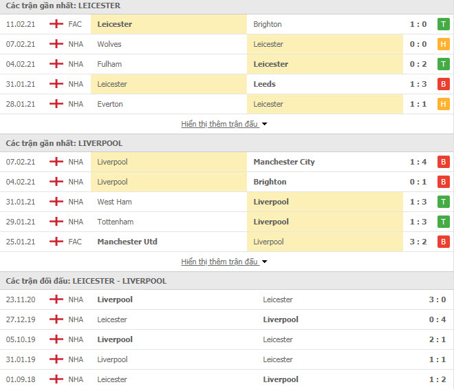 Thành tích đối đầu Leicester vs Liverpool