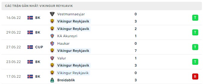 Phong độ Vikingur Reykjavik 5 trận gần nhất