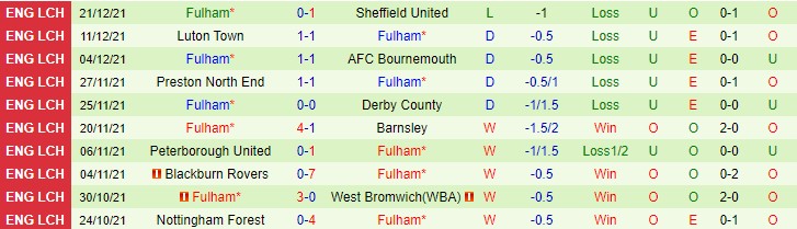 Nhận định, soi kèo Reading vs Fulham, 3h ngày 30/12 - Ảnh 2