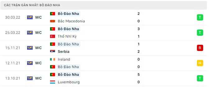 Phong độ Bồ Đào Nha 5 trận gần nhất