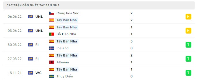 Phong độ Tây Ban Nha 5 trận gần nhất