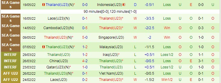 Soi kèo chẵn/ lẻ U23 Việt Nam vs U23 Thái Lan, 19h ngày 22/5 - Ảnh 3