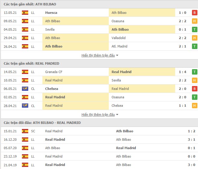 Thành tích đối đầu Athletic Bilbao vs Real Madrid