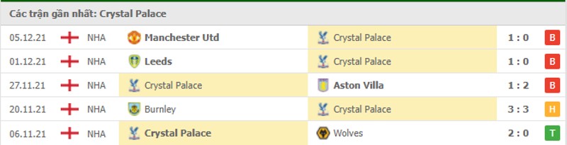 Phong độ Crystal Palace