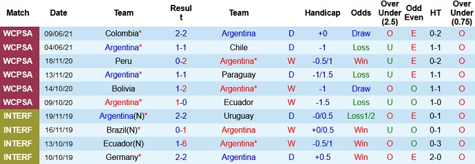 Nhận định, soi kèo Argentina vs Uruguay, 7h00 ngày 19/6 - Ảnh 2