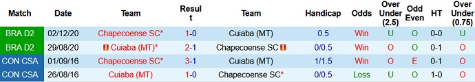 Nhận định, soi kèo Chapecoense vs Cuiabá, 21h00 ngày 18/7 - Ảnh 4