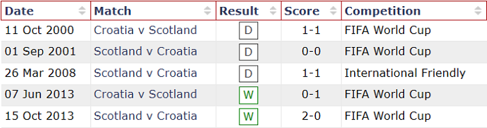 Nhận định, soi kèo Croatia vs Scotland, 2h ngày 23/6 - Ảnh 2