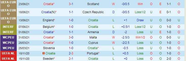 Nhận định, soi kèo Croatia vs Tây Ban Nha, 23h ngày 28/6 - Ảnh 1