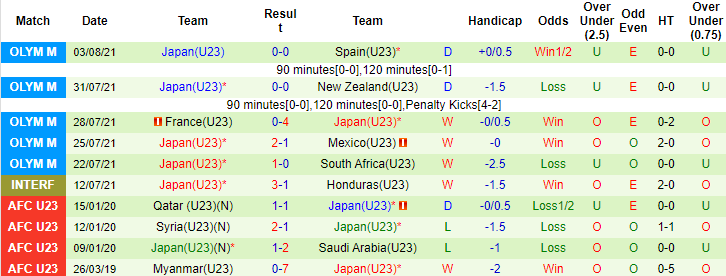 Soi kèo phạt góc U23 Mexico vs U23 Nhật Bản, 18h ngày 6/8 - Ảnh 2