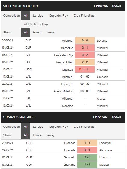 Phong độ Villarreal vs Granada