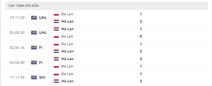 Lịch sử đối đầu Hà Lan vs Ba Lan