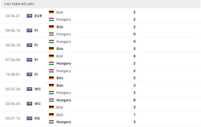 thanh tich doi dau cua hungary vs duc