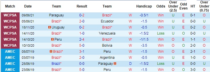 Nhận định, soi kèo Brazil vs Venezuela, 4h ngày 14/6 - Ảnh 1