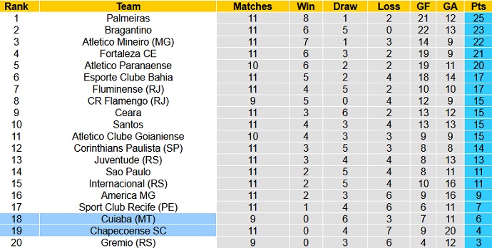 Nhận định, soi kèo Chapecoense vs Cuiabá, 21h00 ngày 18/7 - Ảnh 1