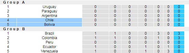 Nhận định, soi kèo Chile vs Bolivia, 4h ngày 19/6 - Ảnh 4