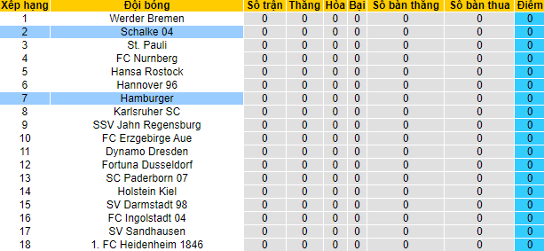 Nhận định, soi kèo Schalke 04 vs Hamburger, 1h30 ngày 24/7 - Ảnh 4