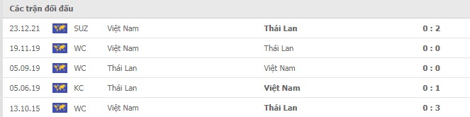 Lịch sử đối đầu Việt Nam vs Thái Lan