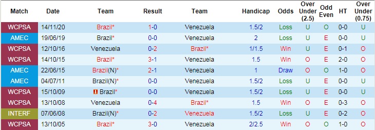 Nhận định, soi kèo Brazil vs Venezuela, 4h ngày 14/6 - Ảnh 2