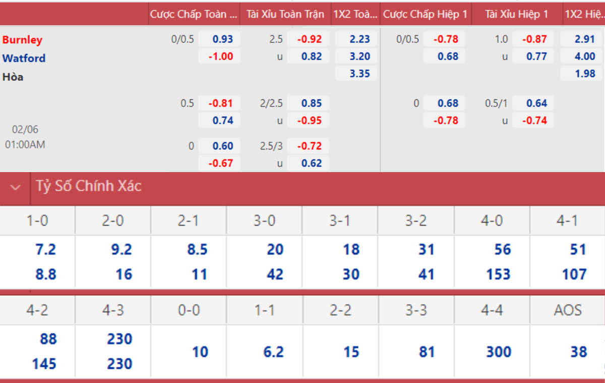 Burnley vs Watford, kèo nhà cái, soi kèo Burnley vs Watford, nhận định bóng đá, Burnley, Watford, keo nha cai, dự đoán bóng đá, ngoại hạng Anh, bóng dá Anh