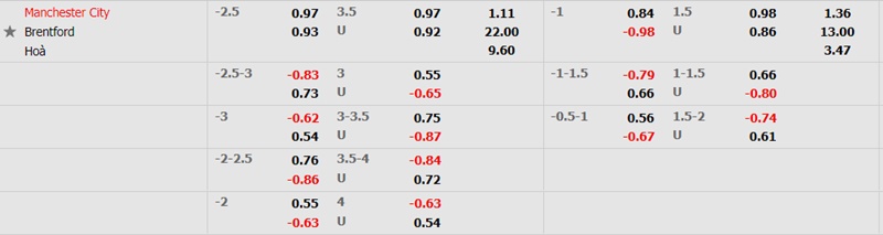 Soi kèo nhà cái Man City vs Brentford, 2h45 ngày 10/2