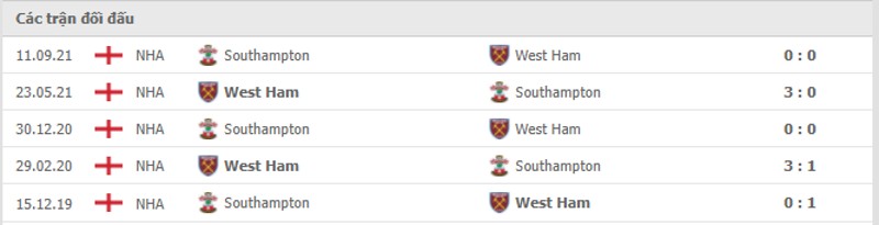 Lịch sử đối đầu West Ham vs Southampton