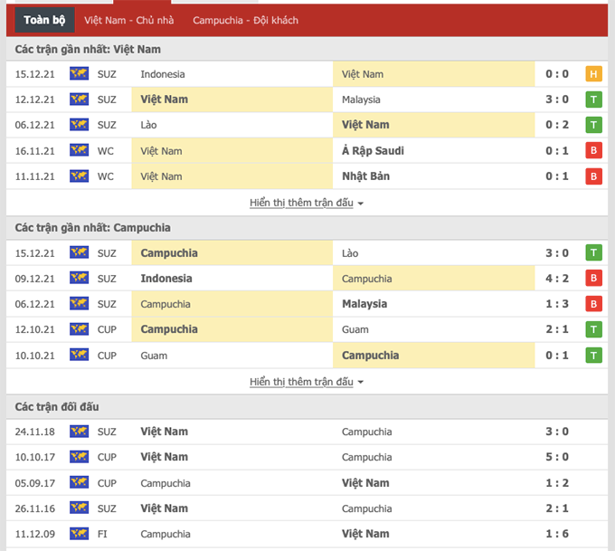 Thành tích gần đây Việt Nam vs Campuchia